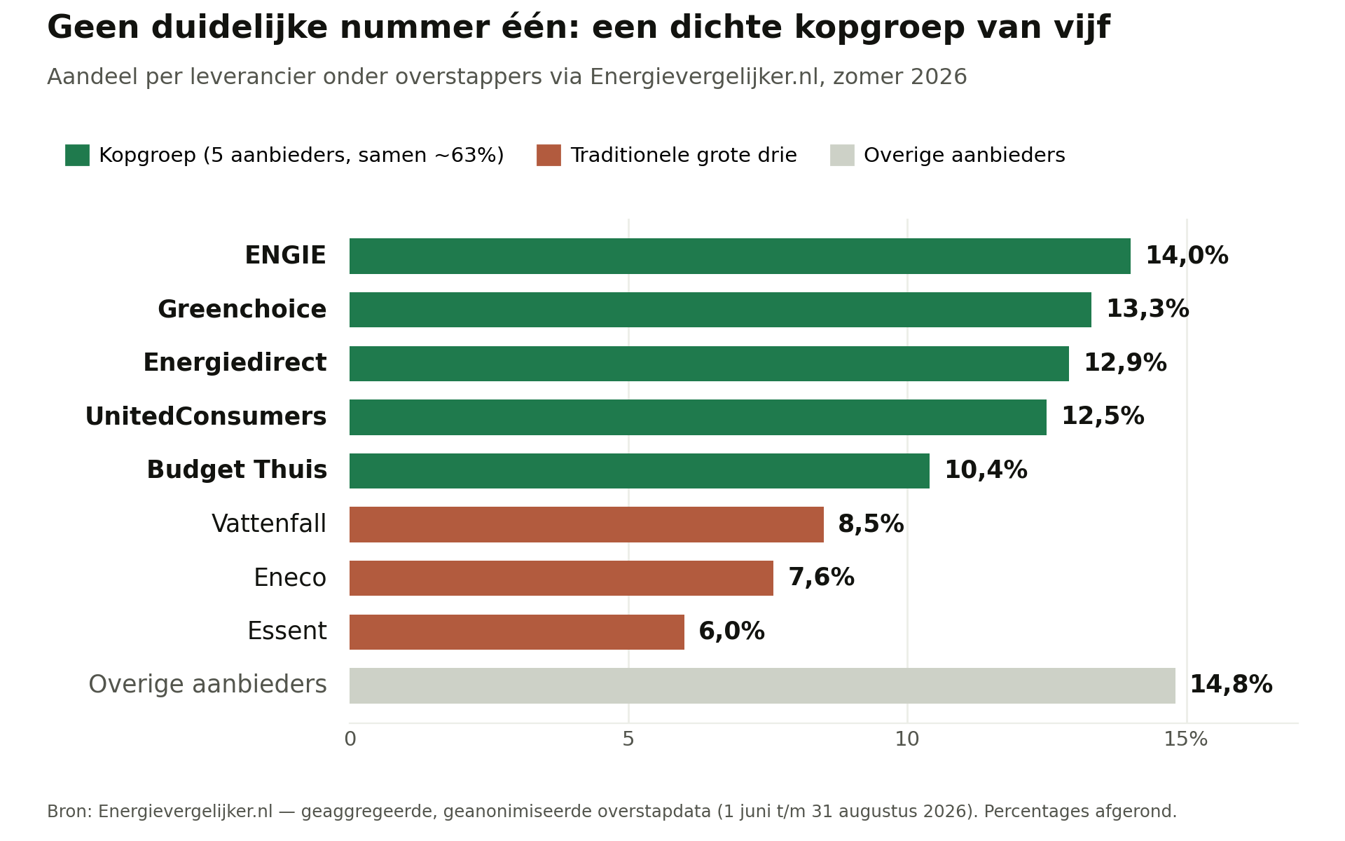 Aandeel per leverancier onder overstappers via Energievergelijker.nl, zomer 2026: vijf leveranciers liggen dicht bij elkaar