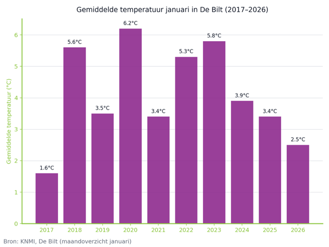 Grafiek gemiddelde temperatuur januari 2017-2026
