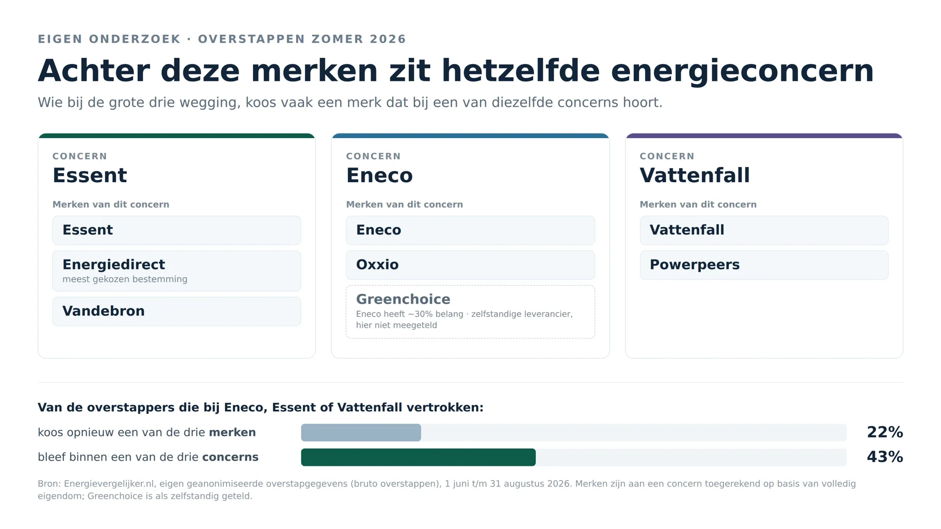 Overzicht van welke energiemerken bij de concerns Essent, Eneco en Vattenfall horen, met het aandeel overstappers dat binnen hetzelfde concern bleef.